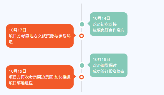 高效精準(zhǔn)再體現(xiàn)！僅5日！甘肅某地方政府與野奢特色文旅布點(diǎn)投資選址項(xiàng)目方成功簽訂投資協(xié)議